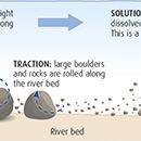 Thumbnail for river erosion illustration