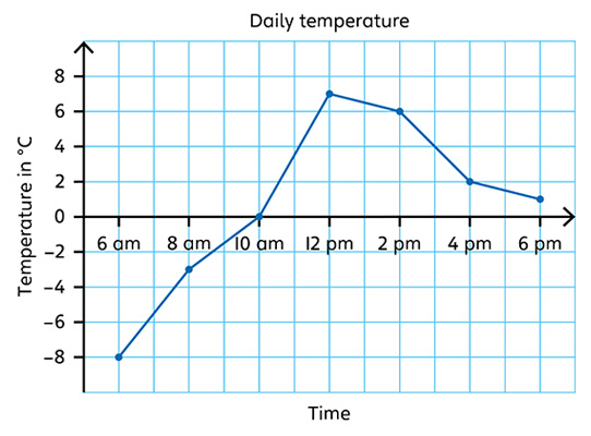Daily temperature graph