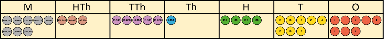 Unit frequency table