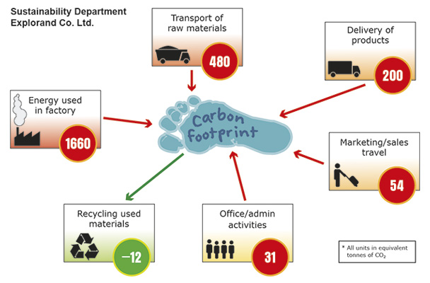 Carbon footprint diagram