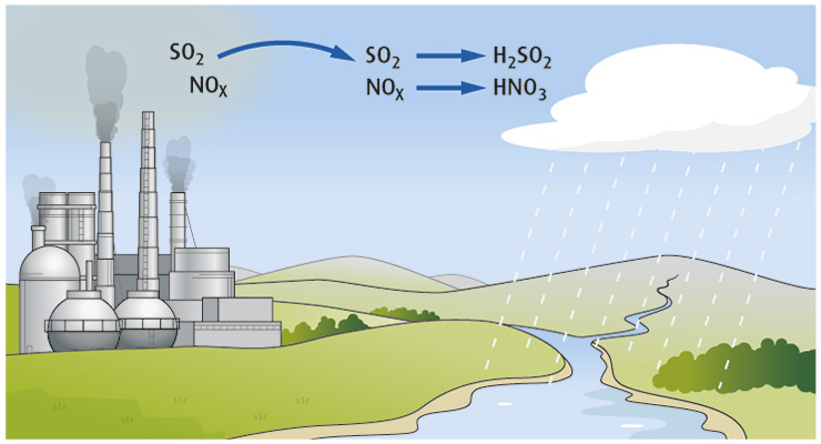 Pollution and acid rain illustration