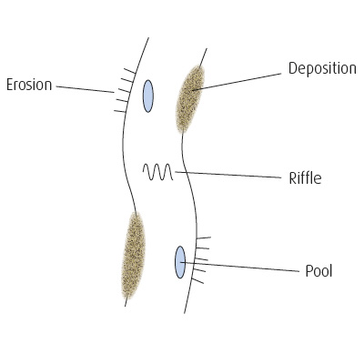 River erosion and deposition illustration