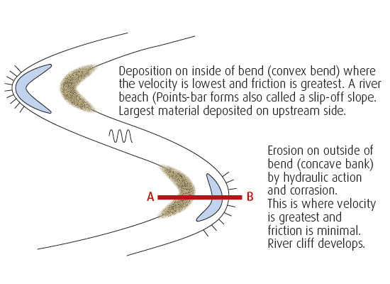 River erosion illustration