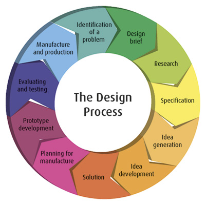 The design process illustration