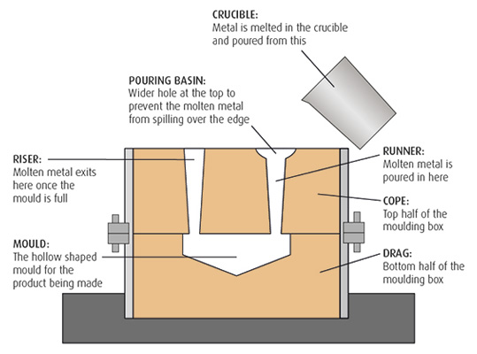 Metal sand casting illustration