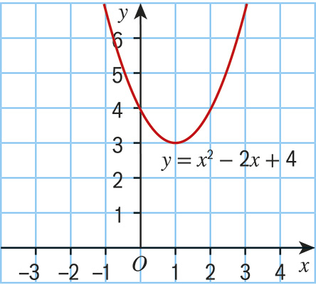 Gallery image for parabolic curve graph