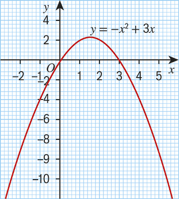 Gallery image for graph with parabolic curve