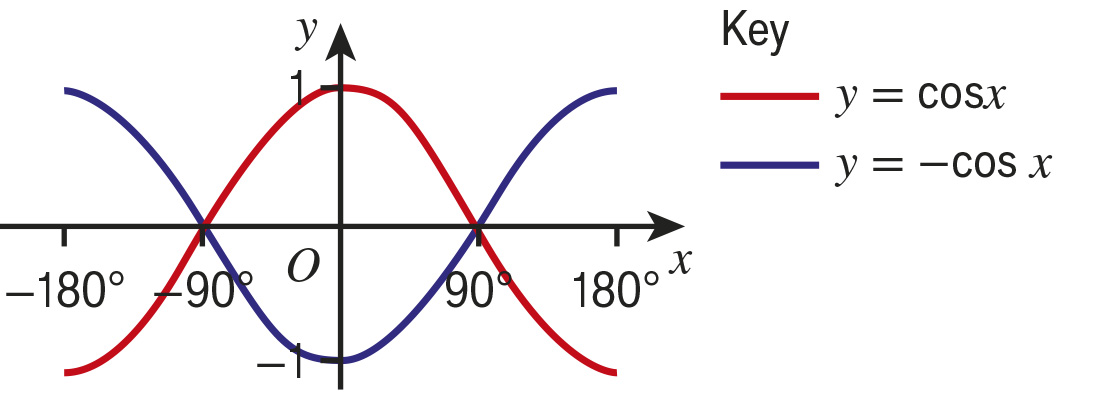 Gallery image for diagram with cosine